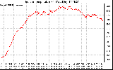 Solar PV/Inverter Performance Outdoor Temperature