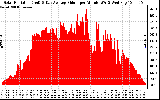 Solar PV/Inverter Performance Solar Radiation & Day Average per Minute