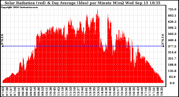 Solar PV/Inverter Performance Solar Radiation & Day Average per Minute