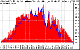 Solar PV/Inverter Performance Solar Radiation & Effective Solar Radiation per Minute