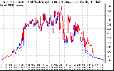 Solar PV/Inverter Performance Photovoltaic Panel Current Output