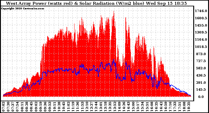 Solar PV/Inverter Performance West Array Power Output & Solar Radiation