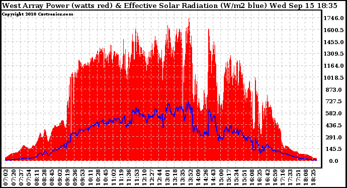 Solar PV/Inverter Performance West Array Power Output & Effective Solar Radiation