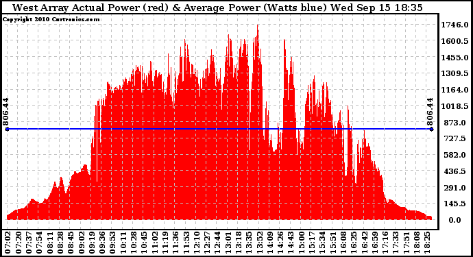 Solar PV/Inverter Performance West Array Actual & Average Power Output