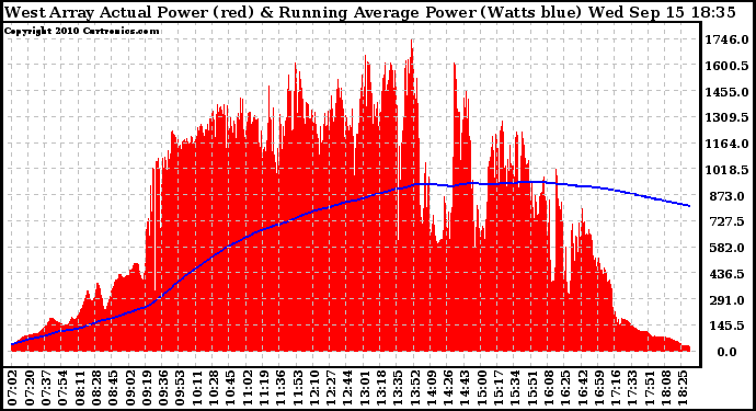 Solar PV/Inverter Performance West Array Actual & Running Average Power Output