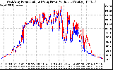 Solar PV/Inverter Performance Photovoltaic Panel Power Output