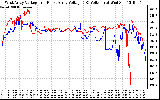 Solar PV/Inverter Performance Photovoltaic Panel Voltage Output