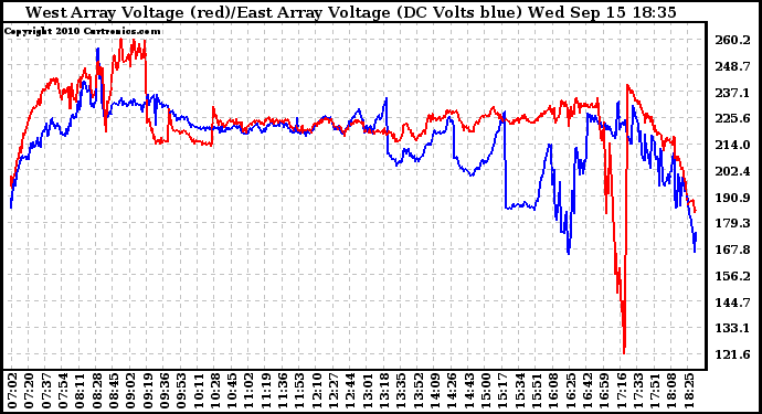 Solar PV/Inverter Performance Photovoltaic Panel Voltage Output