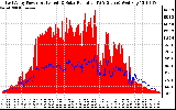 Solar PV/Inverter Performance East Array Power Output & Solar Radiation