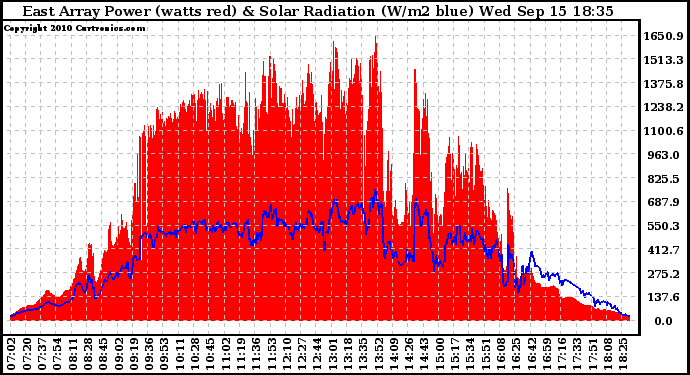 Solar PV/Inverter Performance East Array Power Output & Solar Radiation