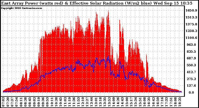 Solar PV/Inverter Performance East Array Power Output & Effective Solar Radiation