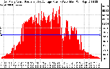 Solar PV/Inverter Performance East Array Actual & Average Power Output