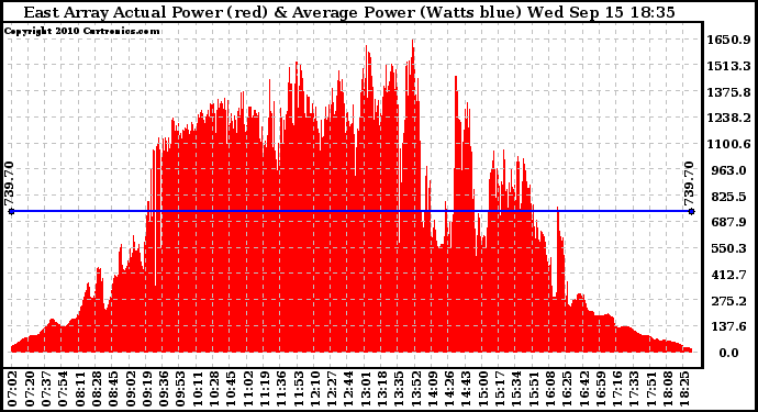 Solar PV/Inverter Performance East Array Actual & Average Power Output