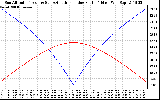 Solar PV/Inverter Performance Sun Altitude Angle & Azimuth Angle