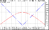 Solar PV/Inverter Performance Sun Altitude Angle & Sun Incidence Angle on PV Panels