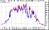 Solar PV/Inverter Performance PV Panel Power Output & Inverter Power Output