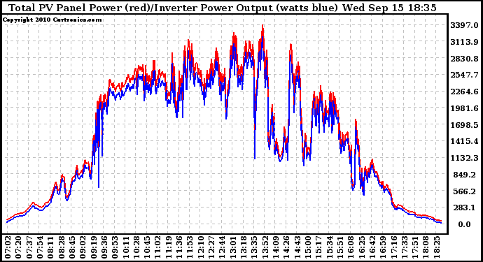 Solar PV/Inverter Performance PV Panel Power Output & Inverter Power Output