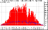 Solar PV/Inverter Performance Total PV Panel Power Output & Solar Radiation