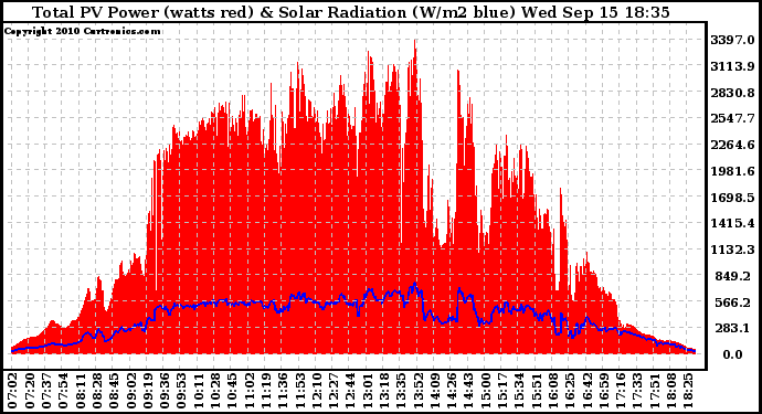 Solar PV/Inverter Performance Total PV Panel Power Output & Solar Radiation