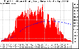 Solar PV/Inverter Performance Total PV Panel & Running Average Power Output