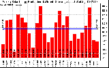 Solar PV/Inverter Performance Weekly Solar Energy Production