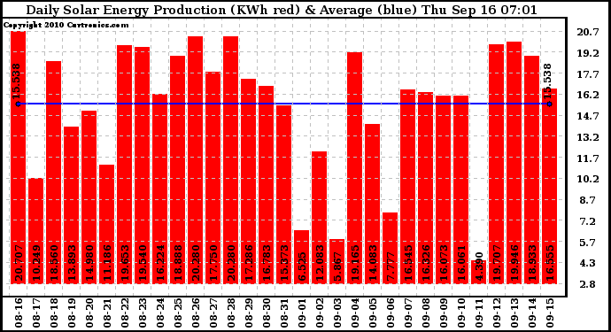 Solar PV/Inverter Performance Daily Solar Energy Production