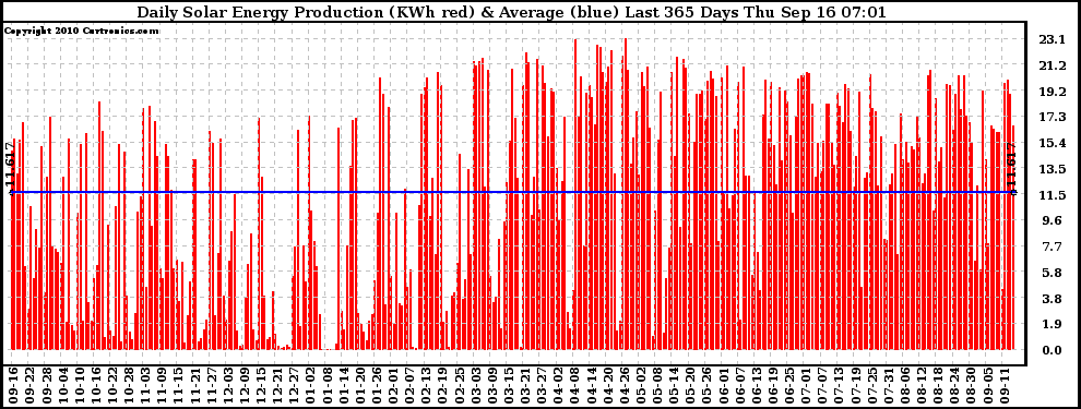 Solar PV/Inverter Performance Daily Solar Energy Production Last 365 Days