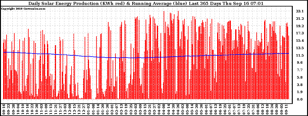 Solar PV/Inverter Performance Daily Solar Energy Production Running Average Last 365 Days