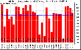 Solar PV/Inverter Performance Daily Solar Energy Production Value