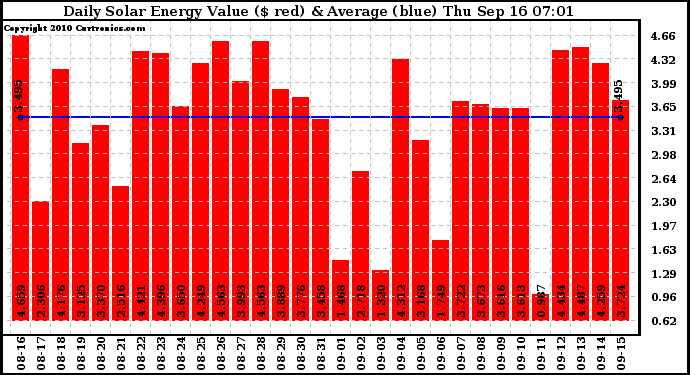 Solar PV/Inverter Performance Daily Solar Energy Production Value