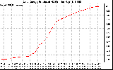 Solar PV/Inverter Performance Daily Energy Production