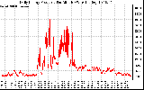 Solar PV/Inverter Performance Daily Energy Production Per Minute