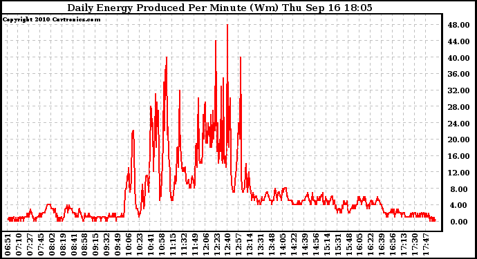 Solar PV/Inverter Performance Daily Energy Production Per Minute