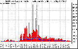 Solar PV/Inverter Performance Grid Power & Solar Radiation