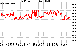 Solar PV/Inverter Performance Grid Voltage