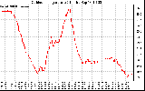 Solar PV/Inverter Performance Outdoor Temperature