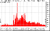 Solar PV/Inverter Performance Solar Radiation & Day Average per Minute