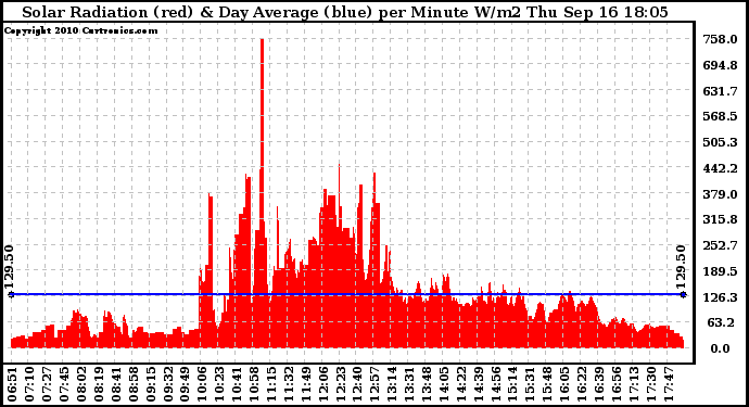 Solar PV/Inverter Performance Solar Radiation & Day Average per Minute