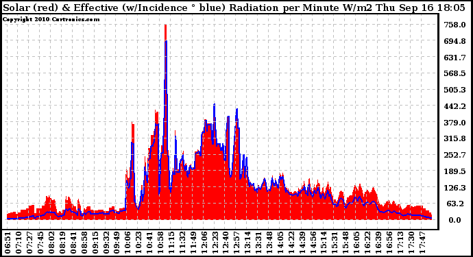 Solar PV/Inverter Performance Solar Radiation & Effective Solar Radiation per Minute