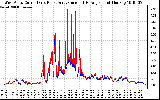 Solar PV/Inverter Performance Photovoltaic Panel Current Output