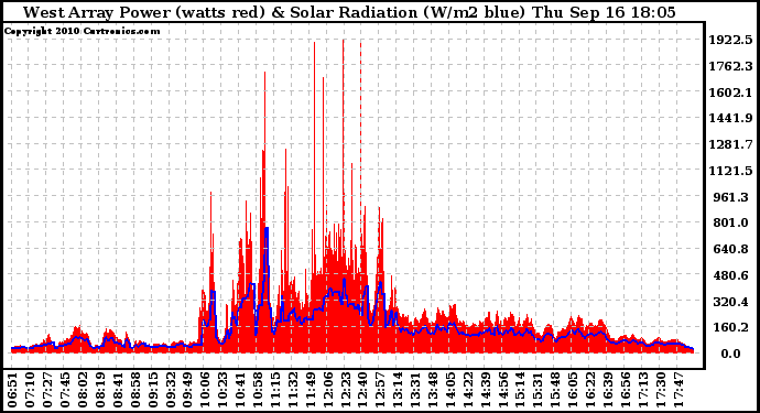 Solar PV/Inverter Performance West Array Power Output & Solar Radiation