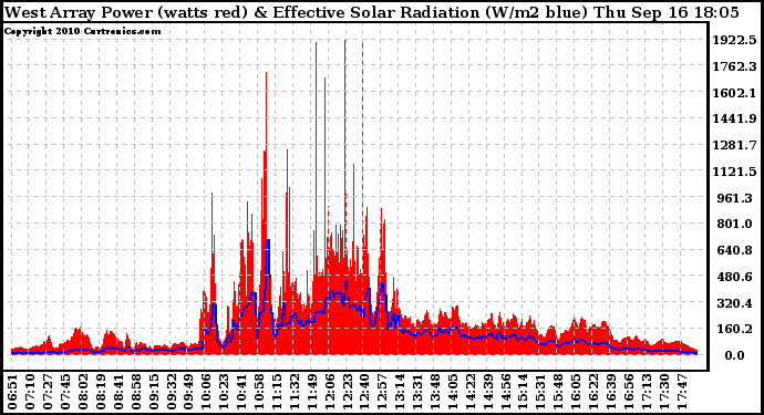 Solar PV/Inverter Performance West Array Power Output & Effective Solar Radiation