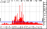 Solar PV/Inverter Performance West Array Actual & Average Power Output