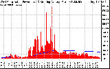 Solar PV/Inverter Performance West Array Actual & Running Average Power Output