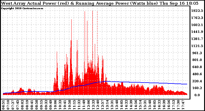 Solar PV/Inverter Performance West Array Actual & Running Average Power Output