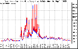 Solar PV/Inverter Performance Photovoltaic Panel Power Output