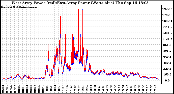 Solar PV/Inverter Performance Photovoltaic Panel Power Output