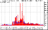 Solar PV/Inverter Performance East Array Power Output & Solar Radiation