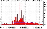 Solar PV/Inverter Performance East Array Actual & Average Power Output