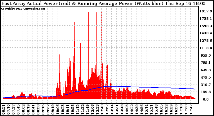 Solar PV/Inverter Performance East Array Actual & Running Average Power Output